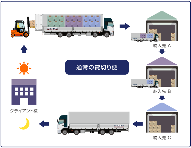 通常の貸切り便