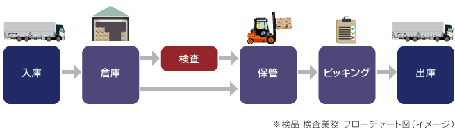 ※検品・検査業務 フローチャート図（イメージ）